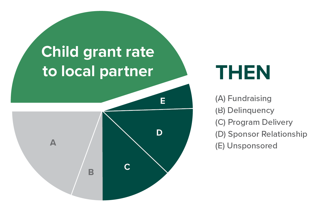 OneChild Financial Chart Then